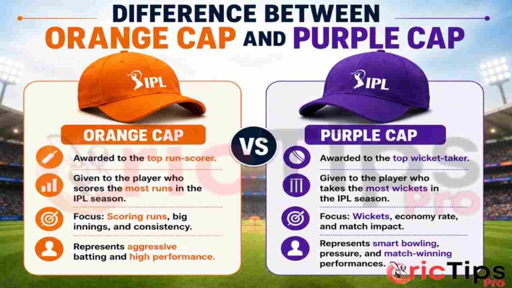 Orange Cap and Purple Cap difference in IPL infographic.