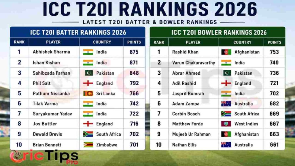 ICC T20 Rankings 2026 table showing the top 10 T20I batters and bowlers with player names, countries, and rating points.