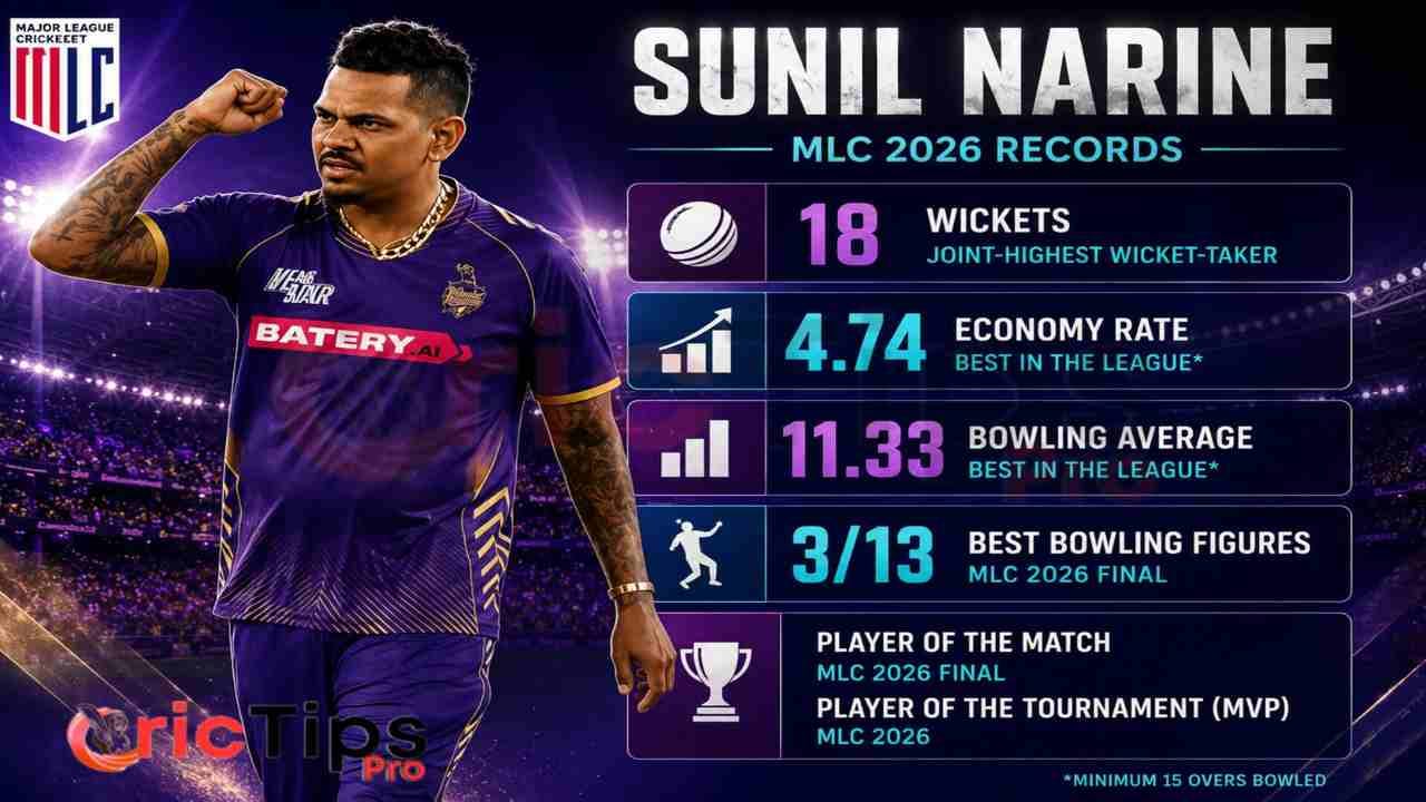 Sunil Narine celebrates his outstanding MLC 2026 Final performance after leading Los Angeles Knight Riders to their maiden Major League Cricket title with 18 wickets, a 4.74 economy rate, and Player of the Tournament honors.